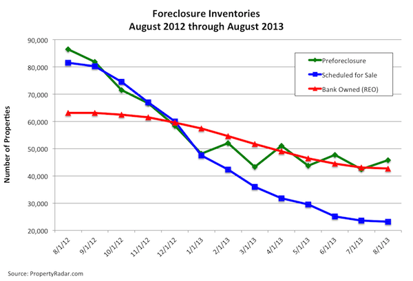 Foreclosure Inventories