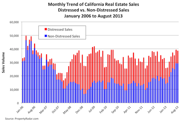 Distressed vs. Non-distressed Sales