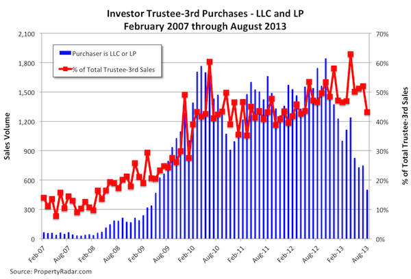 Investor Trutee-3rd Purchases