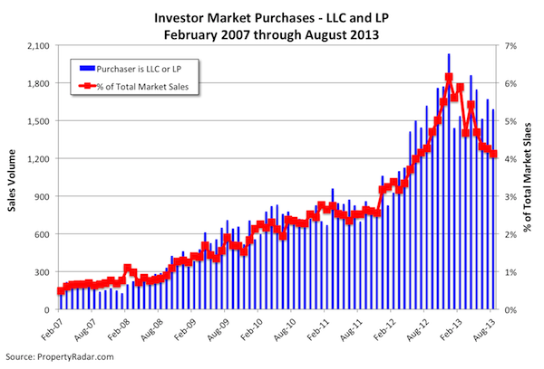 Investor Market Purchases
