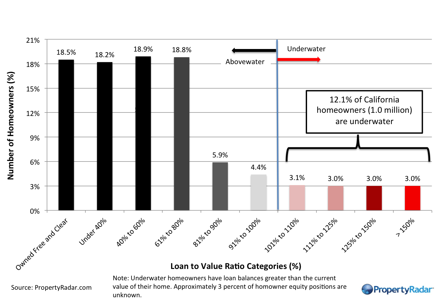Loan to Value Ratios