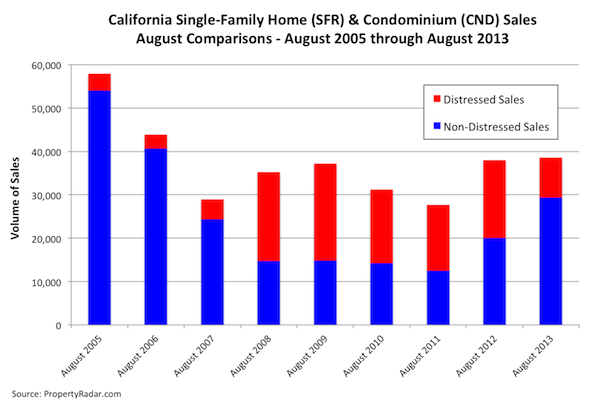 California Single-Family Home & Condominium Sales
