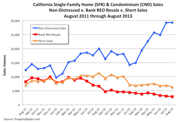 California SFR and SND Sales