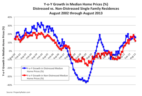 Y-o-Y Growth in Median Home Prices