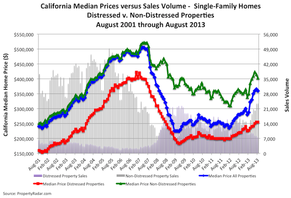 California Median Prices vs. Sales Volume