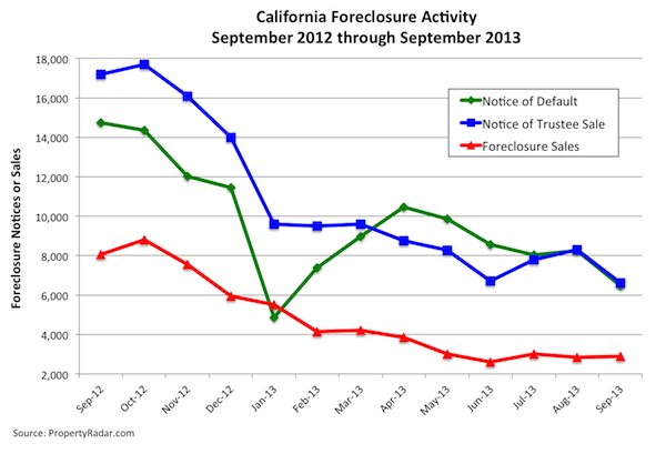 September Foreclosure Chart 2013