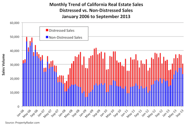 Distressed vs. Non-Distressed