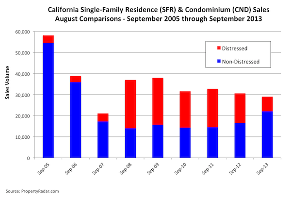 California SFR & CND Sales