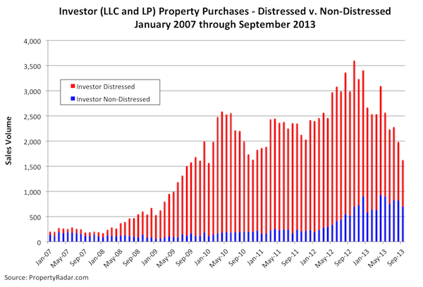 Investor (LLC and LP) Property Purchases