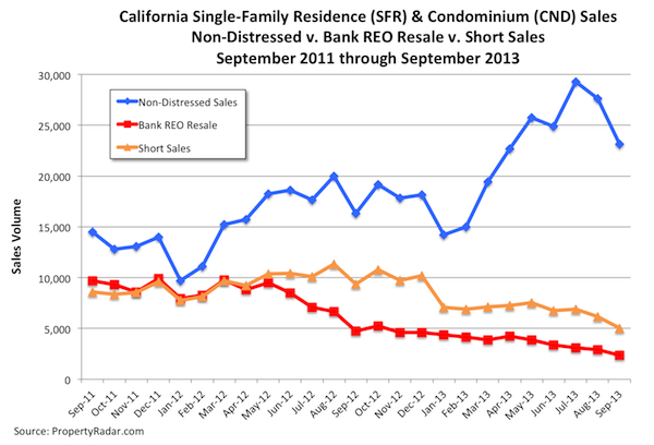 California SFR & CND Sales
