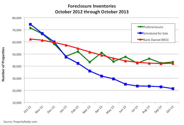 Foreclosure Inventories