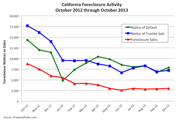 California Foreclosure Activity