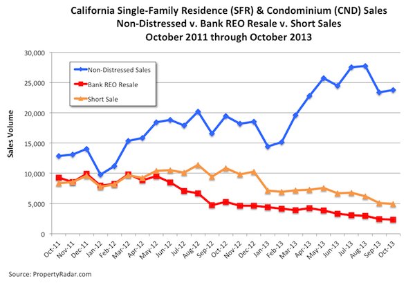 California Single-Family Residence & Condo Sales