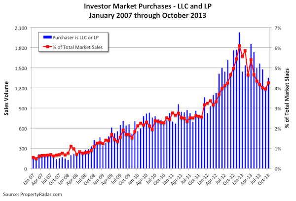 Investor Market Purchases