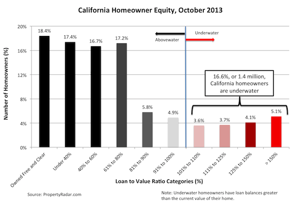 California Homeowner Equity