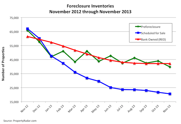 Foreclosure Inventories