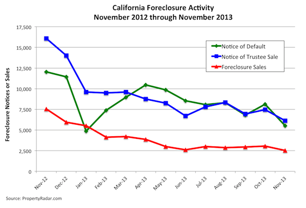 California Foreclosure Activity