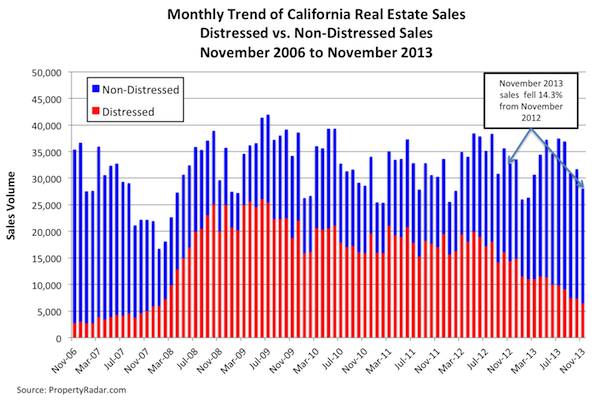 Distressed vs. Non-Distressed Sales