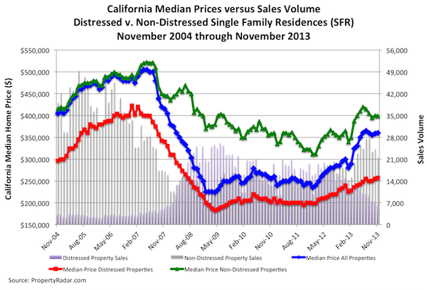 California Median Prices vs. Sales Volume