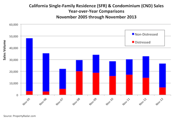 California SFR & CND Sales