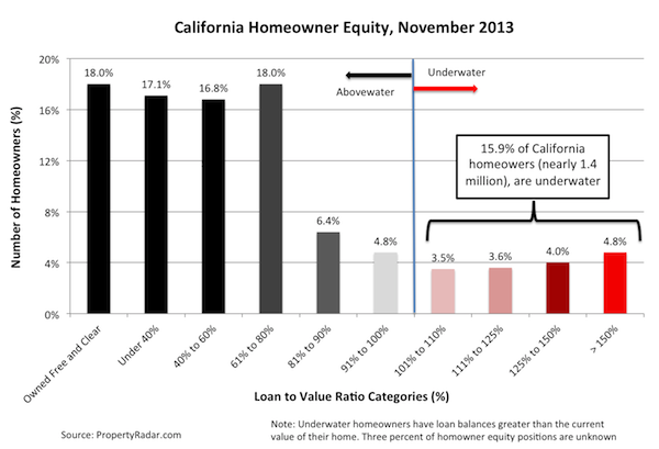 California Homeowner Equity, November 2013