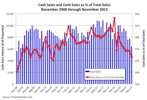 Cash Sales and Non-Cash Sales
