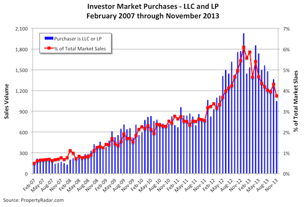 Investor Market Purchases