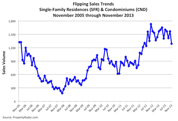 Flipping Sales Trends