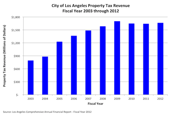 City of Los Angeles Property Tax Revenue