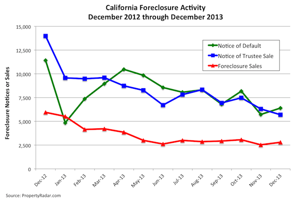 California Foreclosure Activity