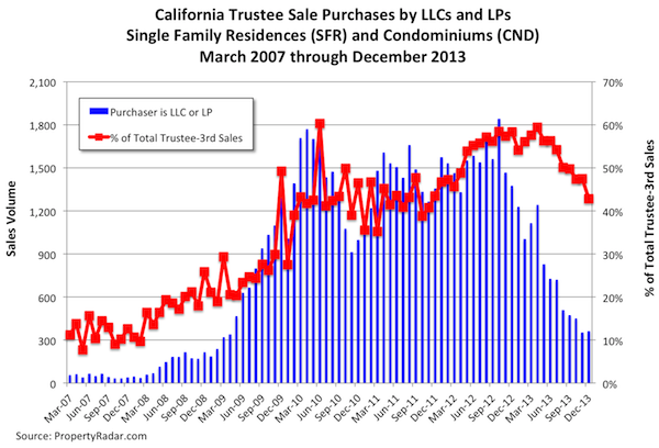 California Trustee Sales