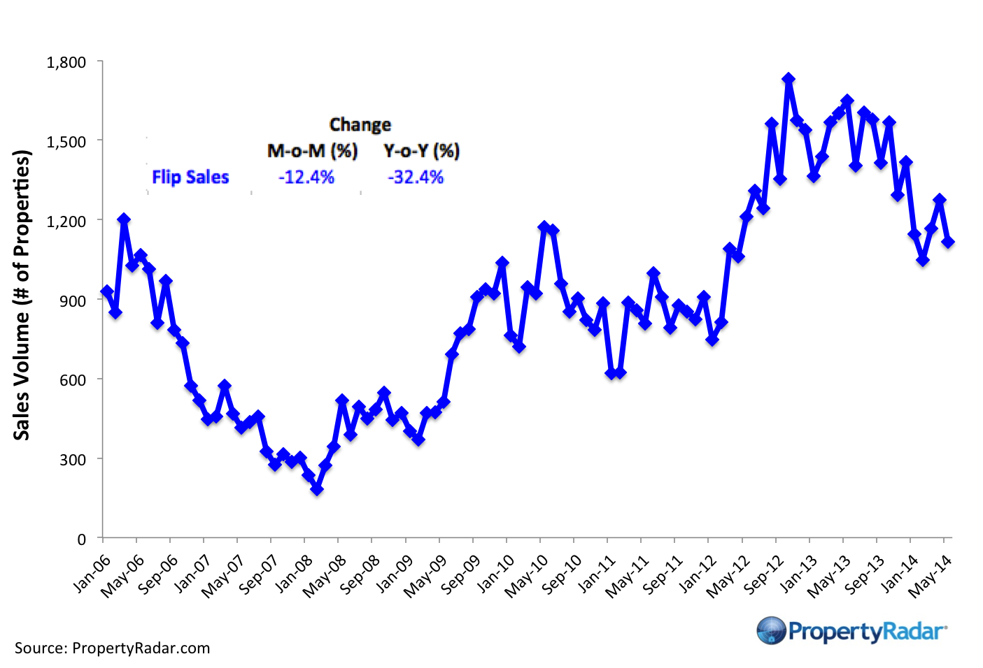 Sales Volume