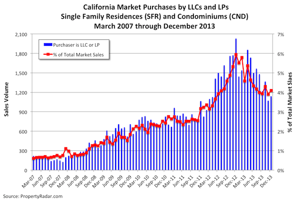 California Market Purchases