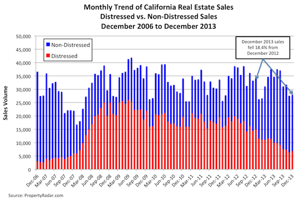 Distressed vs. Non-Distressed Sales