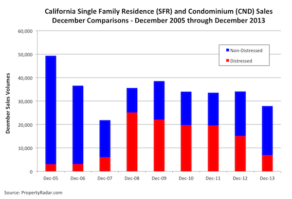California Single Family Residence & Condo Sales