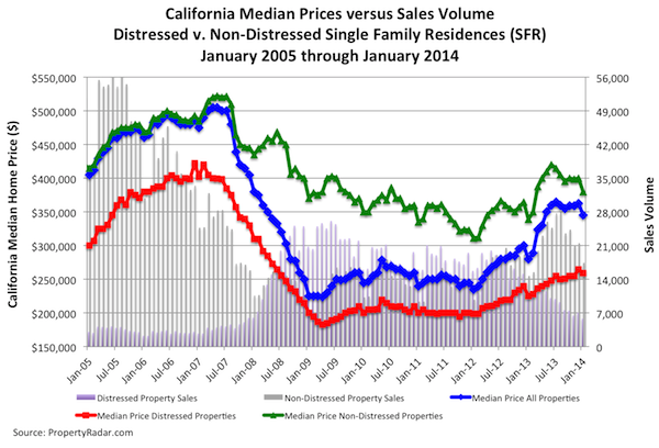California Median Prices