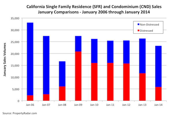 Single Family Residence and Condominium Sales