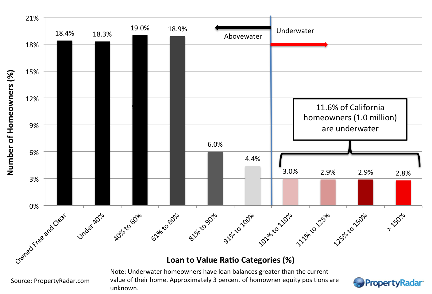 Neg Equity