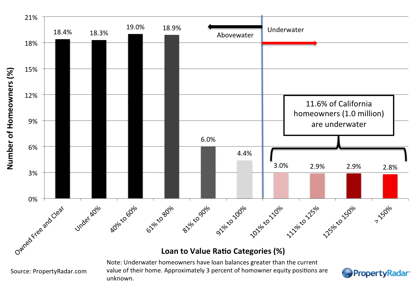 Loan to Value Ratio Categories