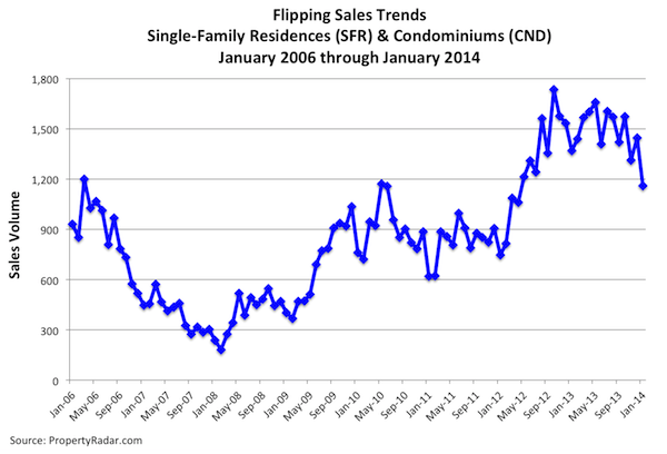 Flipping Sales Trends