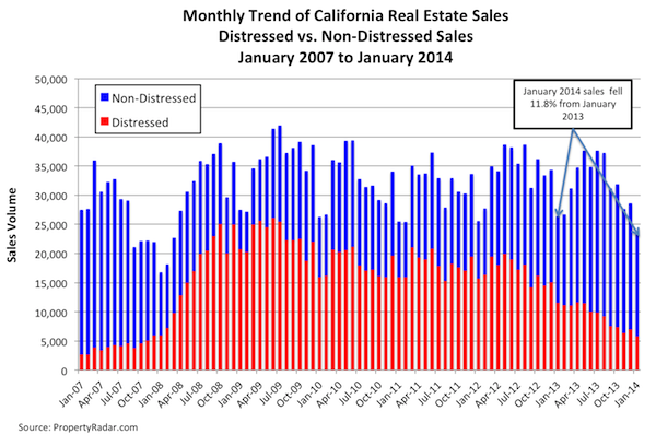 Distressed vs. Non-Distressed Sales