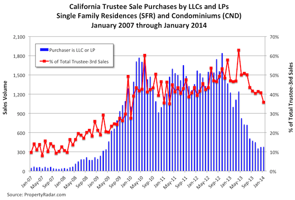 California Trustee Sale Purchases