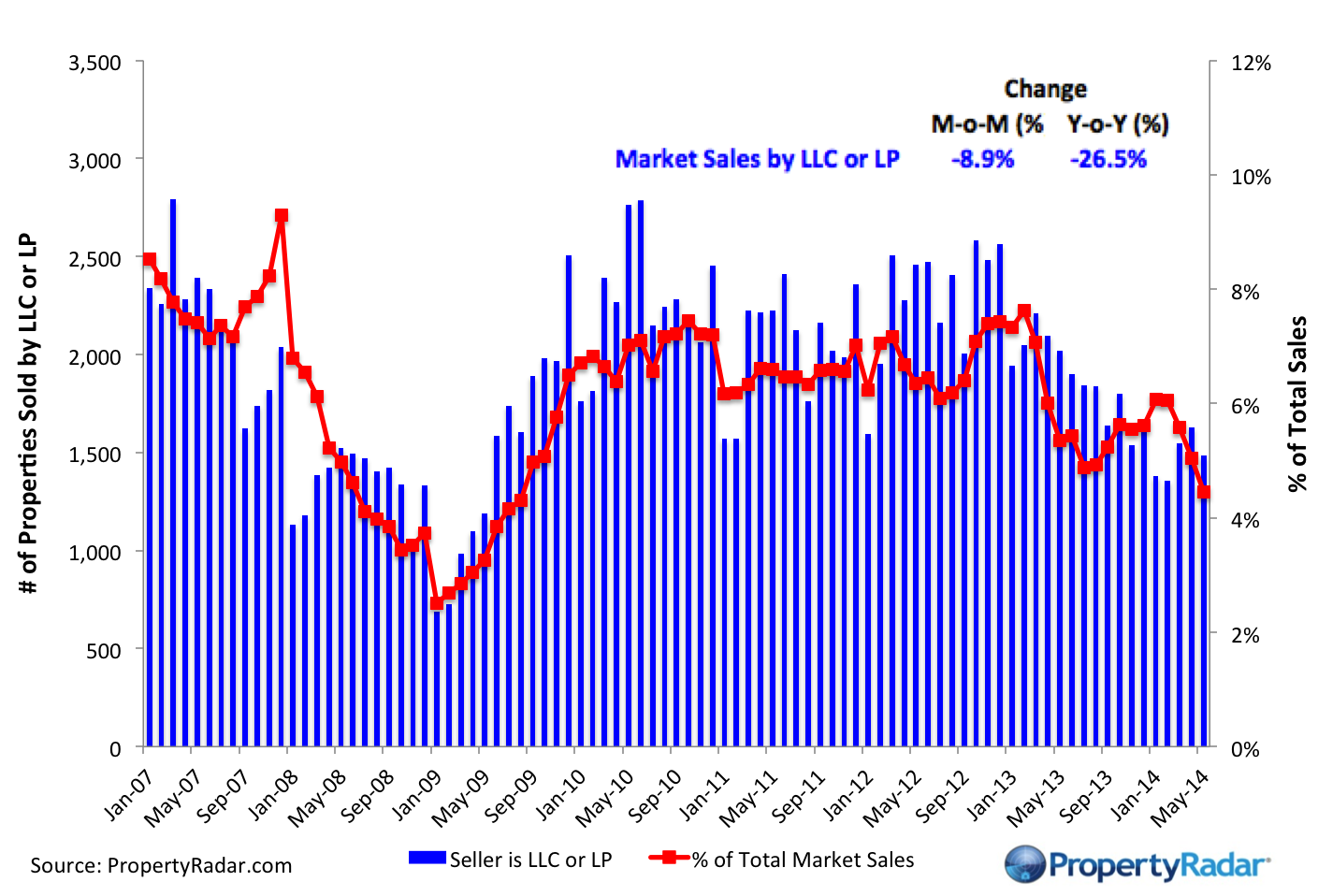 LLC Sales