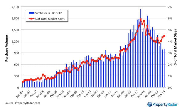 Market-Purchases by LLCs