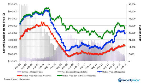 CA-Median-Prices-VS-Volume