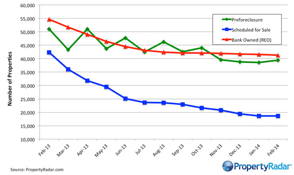 Foreclosure-Inventories