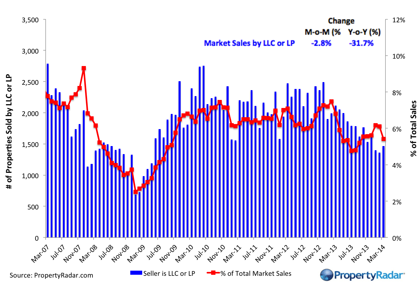 Investor Sales LLC LP_3_14