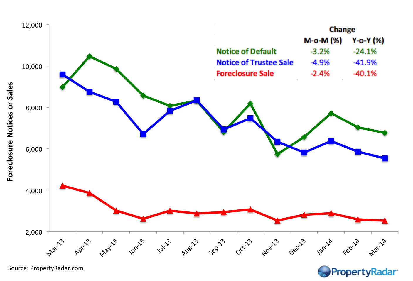 Foreclosure Activity _3_14