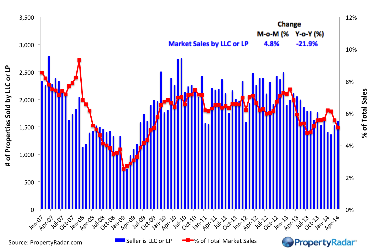 Market Sales by LLC LP