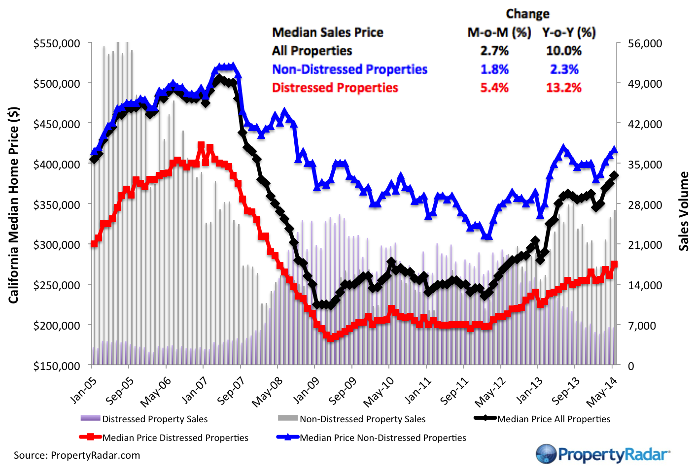 Median Prices